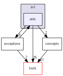 include/scl/utils