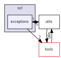 include/scl/exceptions