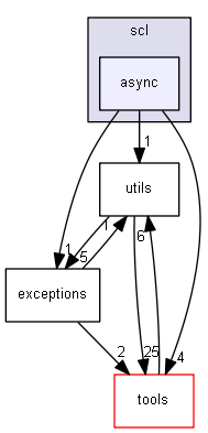 include/scl/async