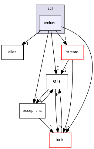 include/scl/prelude